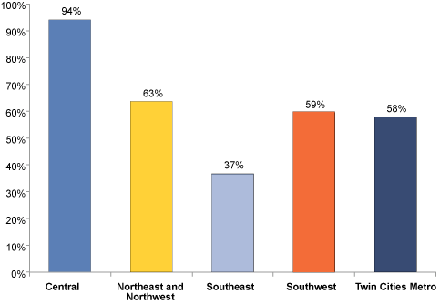 Figure 5. Percentage of Hard-to-Fill Vacancies by Region