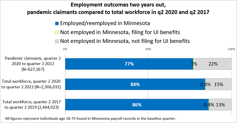 Employment outcomes two years out, pandemic claimants compared to total workforce