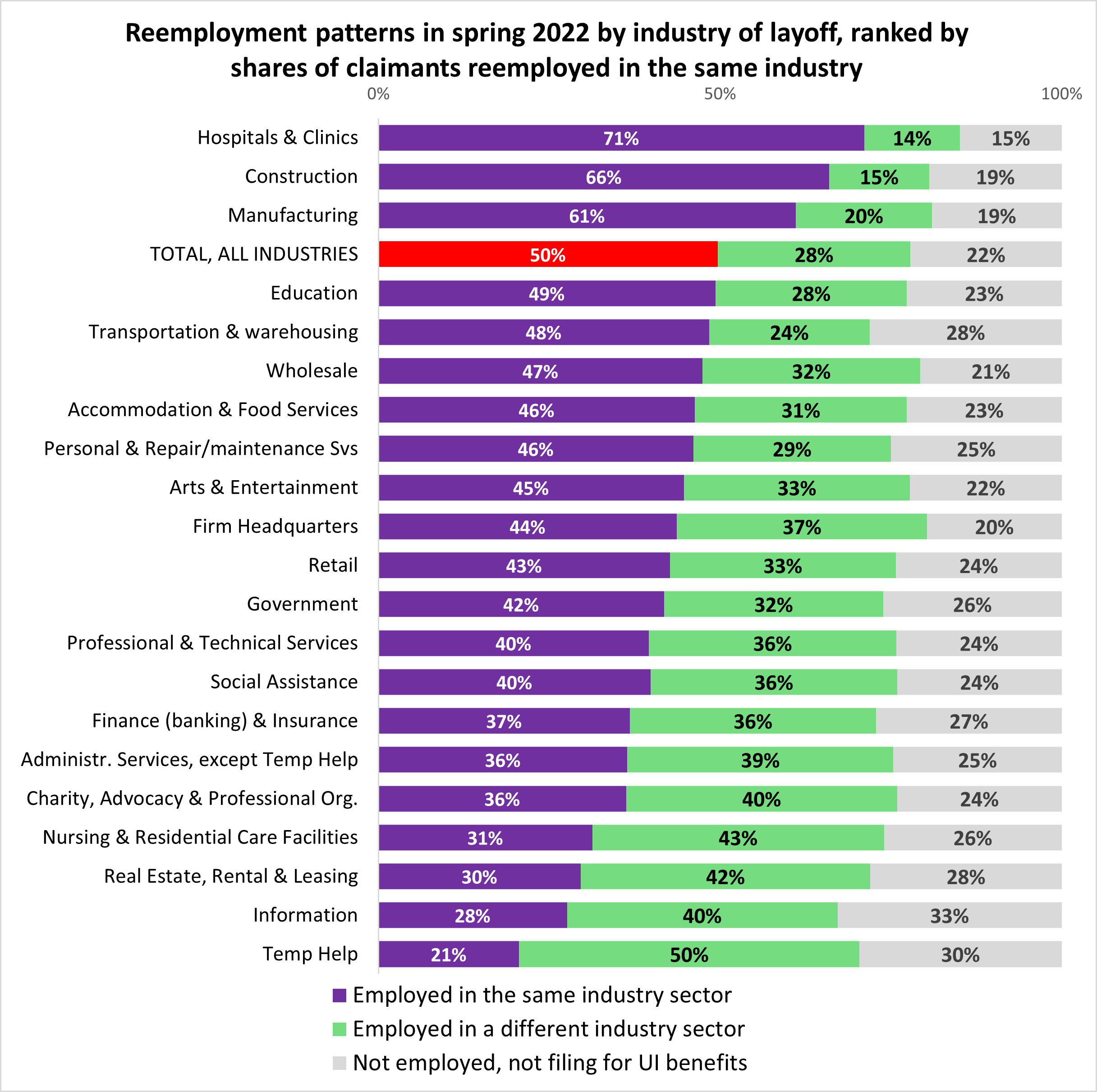 Reemployment patterns in Spring 2022 by industry of layoff, ranked by shares of claimants reemployed in the same industry