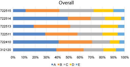 graph- overall