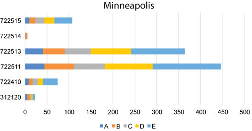 graph- Mineapols