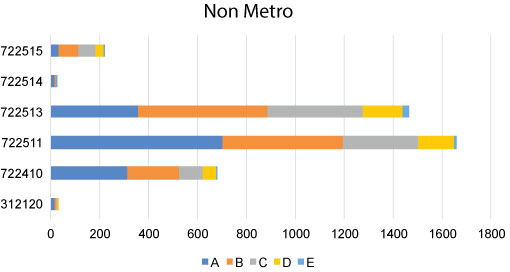 graph- Non Metro