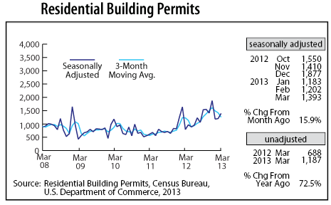 line graph-Residential Building Permits