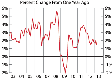 line graph-Consumer Price Index