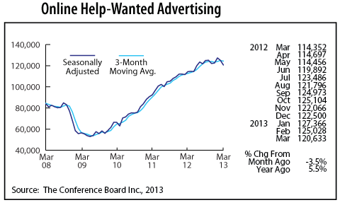 line graph-Online Help-Wanted Advertising