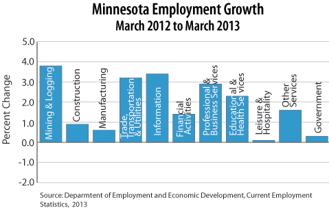 Bar graph-Minnesota Employment Growth