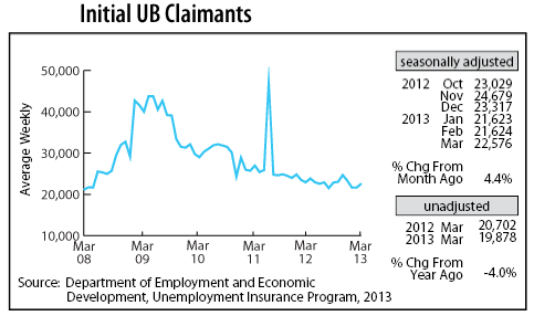 line graph-Initial UB Claimants