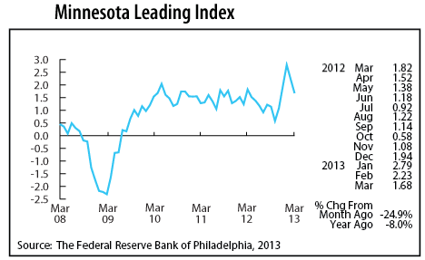 line graph-Minnesota Leading Index