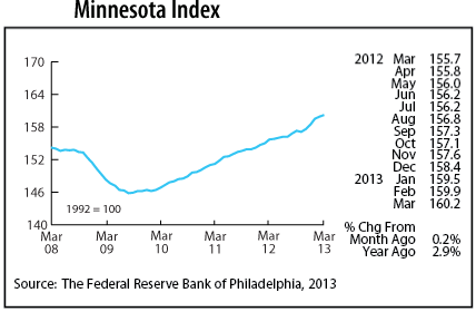 line graph-Minnesota Index