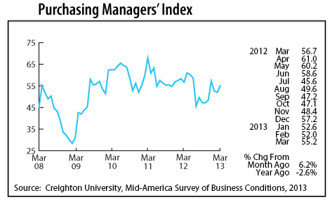 line graph-Purchasing Managers' Index