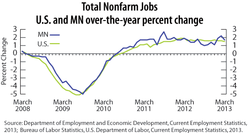 line graph-Regional Analysis