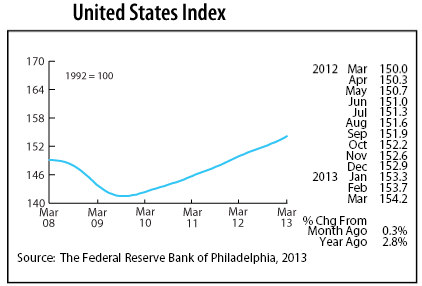 line graph-United States Index