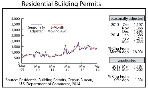 line graph-Residential Building Permits