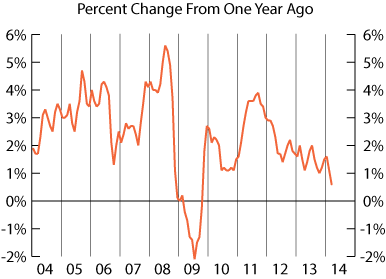 line graph-Consumer Price Index