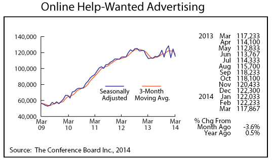 line graph-Online Help-Wanted Advertising