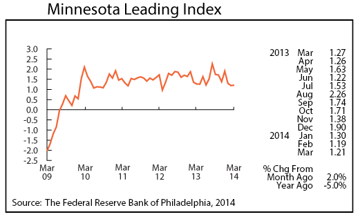 line graph-Minnesota Leading Index