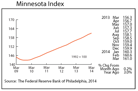 line graph-Minnesota Index