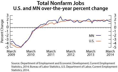 line graph-Total Nonfarm Jobs