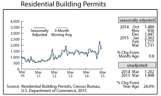 line graph-Residential Building Permits