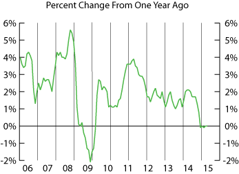 line graph-Consumer Price Index for All Urban Consumers