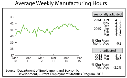 line graph-Average Weekly Manufacturing Hours