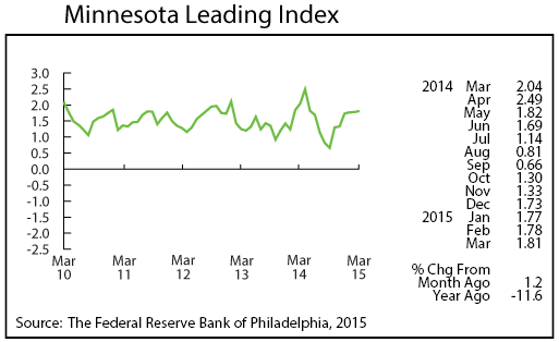 line graph-Minnesota Leading Index