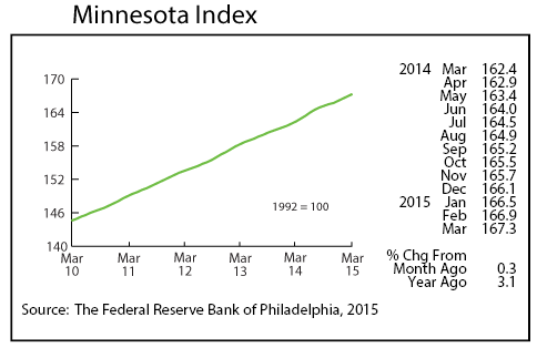 line graph-Minnesota index