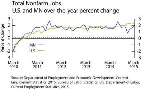 Line graph-Total Nonfarm Jobs