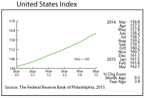 line graph-United States Index