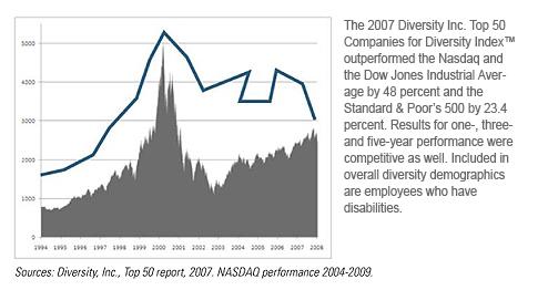 Image of Top 50 Companies for Diversity Index