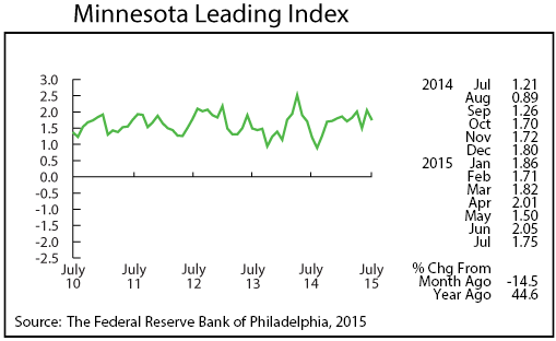 line graph-Minnesota Leading Index