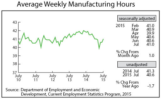 line graph-Average Weekly Manufacturing Hours