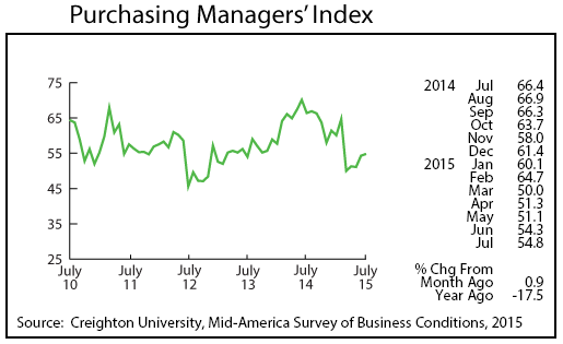 line graph-Purchasing Managers' Index