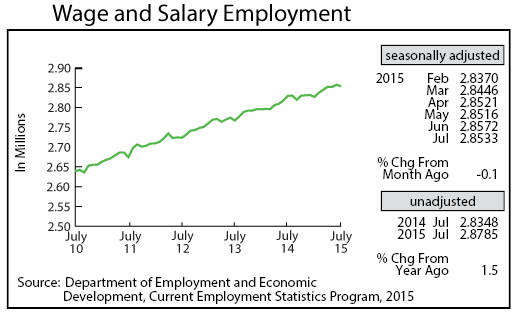 line graph-Wage and Salary Employment