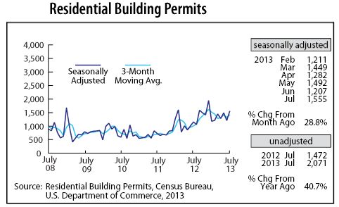 line graph-Residential Building Permits