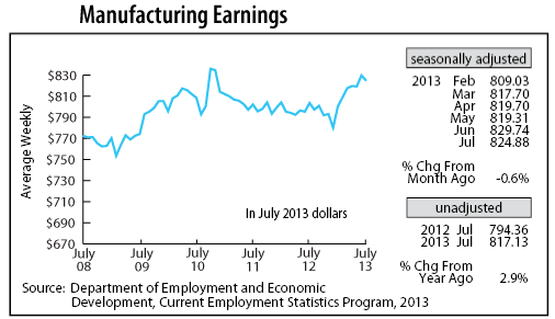 line graph-Manufacturing Earnings