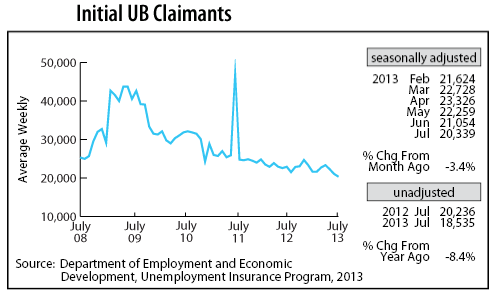 line graph-Initial UB Claimants