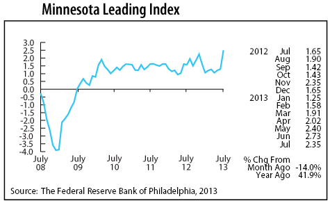 line graph-Minnesota Leading Index