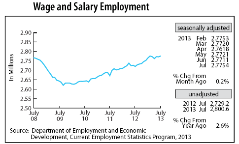 line graph-Wage and Salary Employment