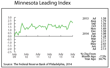 line graph-Minnesota Leading Index