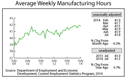 line graph-Average Weekly Manufacturing Hours