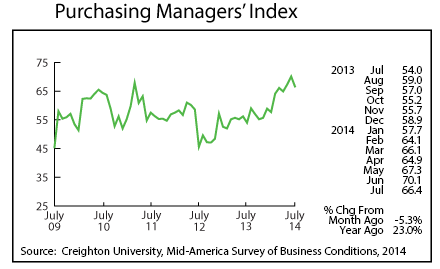 line graph-Purchasing Managers' Index