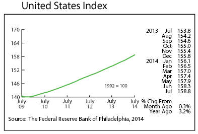 line graph-United States Index