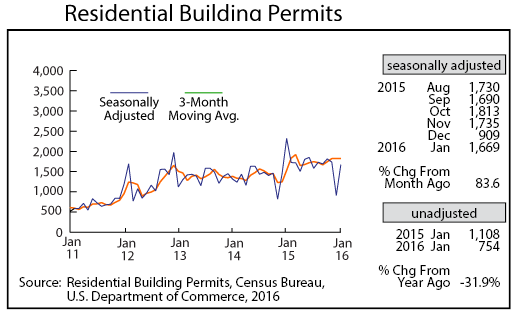 line graph-Residential Building Permits