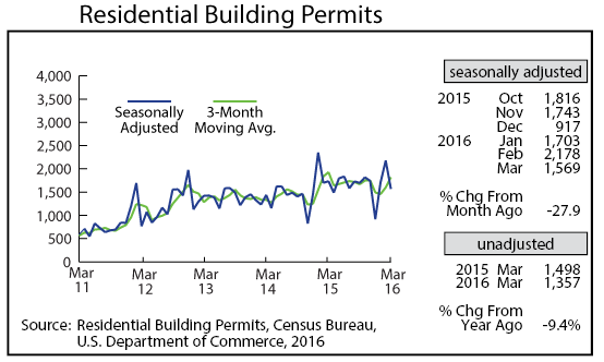 line graph-Residential Building Permits