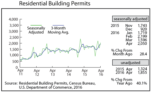 line graph-Residential Building Permits