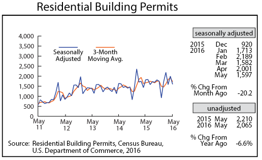 line graph-Residential Building Permits