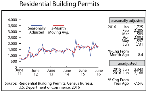 line graph-Residential Building Permits