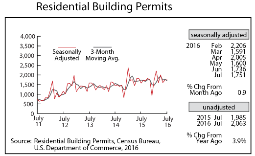 line graph-Residential Building Permits