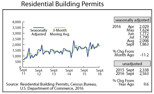 line graph-Residential Building Permits